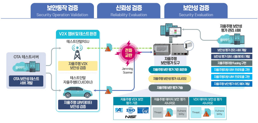 시옷, '자율주행 보안성 평가 기술' 개발…상용화 시기↑