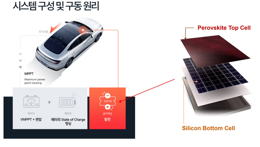 페로브스카이트-실리콘 텐덤 태양전지를 이용한 자동차용 발전 시스템.