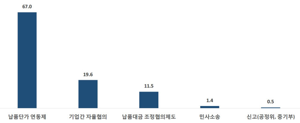 원재료 가격 상승분을 납품단가에 반영하기 위한 효과적인 방법.(단위 : %, 중소기업중앙회 제공)