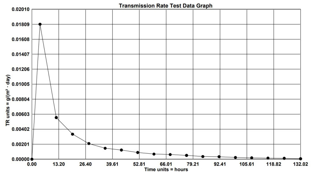 고차단성 디스플레이용 투습방지필름의 수증기 투과도 측정 결과를 보여주는 그래프. 높은 수분 투과 차단성을 가지는 필름에 대한 측정값이다.
