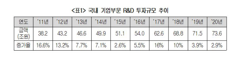 국내 기업부문 R&D 투자규모 추이(자료: 대한상의)