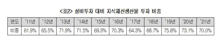 설비투자 대비 지식재산생산물 투자 비중(자료: 대한상의)