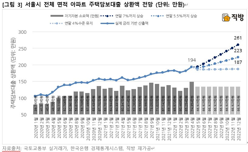 직방 "주담대 금리 7%시 서울 아파트 월 상환액 291만원"