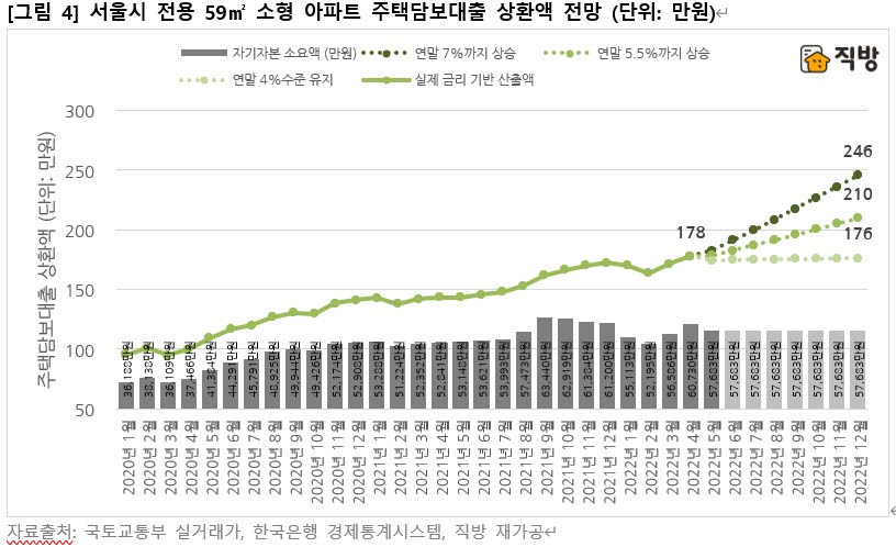 직방 "주담대 금리 7%시 서울 아파트 월 상환액 291만원"