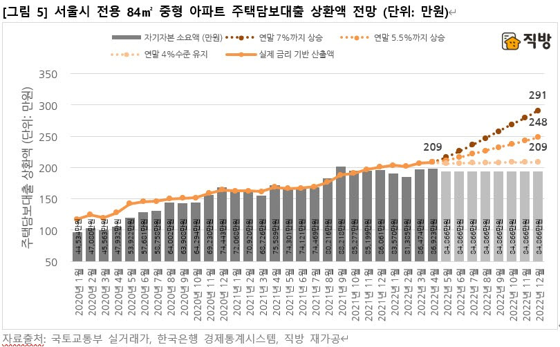 직방 "주담대 금리 7%시 서울 아파트 월 상환액 291만원"