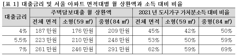 직방 "주담대 금리 7%시 서울 아파트 월 상환액 291만원"