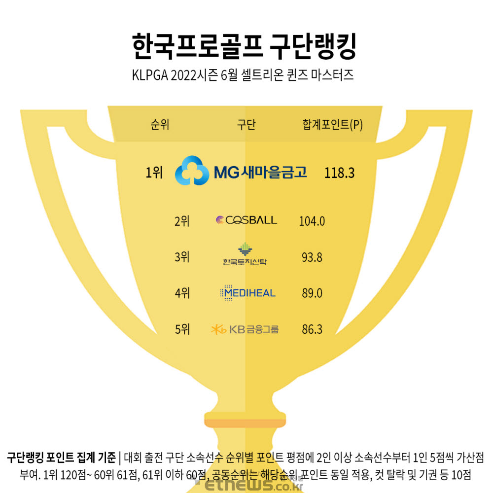 MG새마을, KLPGA 셀트리온퀸즈 '구단랭킹 우승'