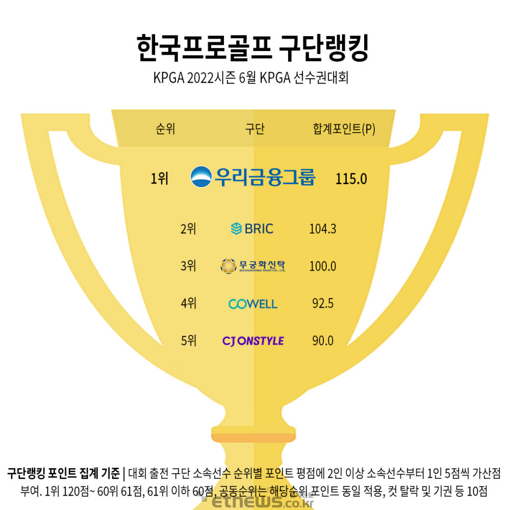 우리금융, KPGA선수권 '구단랭킹 1위'