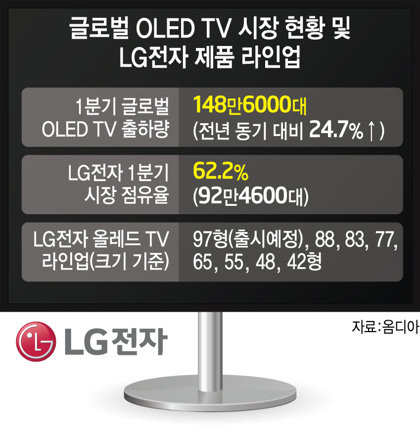 LG, 3000만원대 '97형 OLED TV' 내달 판매