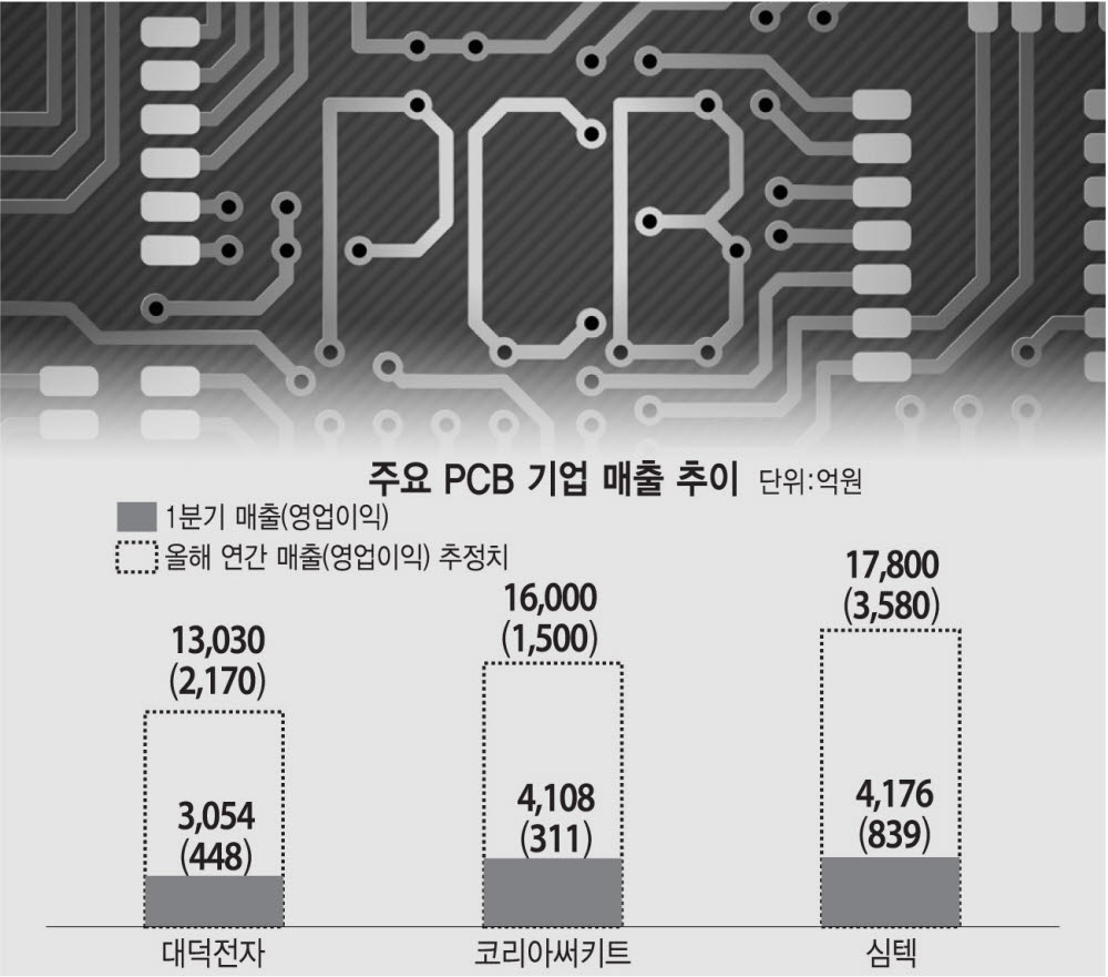 PCB 업계, 올해도 역대급 실적 '예약'