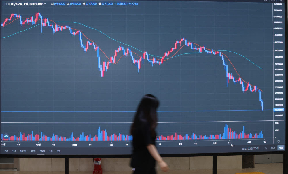 인플레이션 우려 이더리움, 1년 만에 200만원 아래로 떨어져