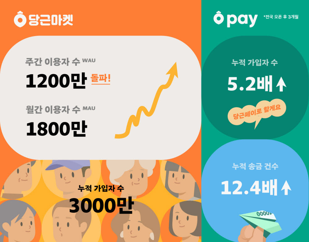 당근마켓, 주간 이용자 1200만 돌파…누적 가입자 3000만