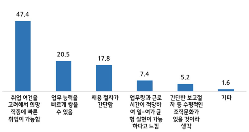 중소기업 취업을 고려한 이유.(단위 : %, 중소기업중앙회 제공)