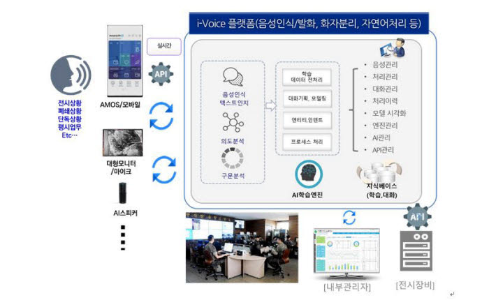 엘젠이 육군을 대상으로 개발에 나서는 음성인식 스마트 오피스 구축 개념도