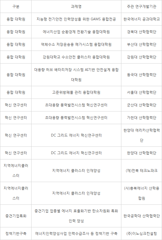 산업부, 에너지기술 고급인력 730명 양성