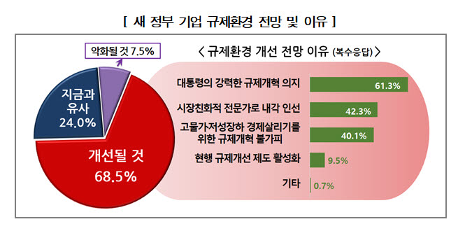 새 정부 기업 규제환경 전망과 이유 (자료 경총)