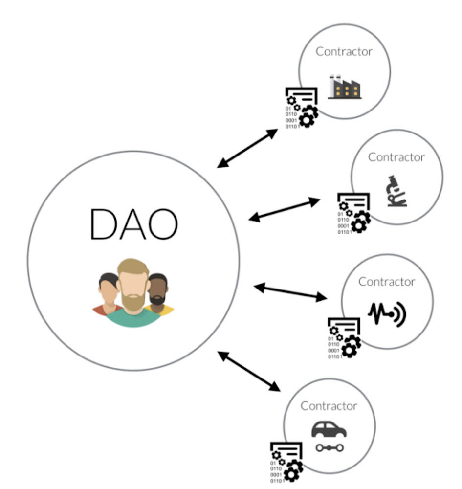 [ICT시사용어]탈중앙화자율조직(DAO)