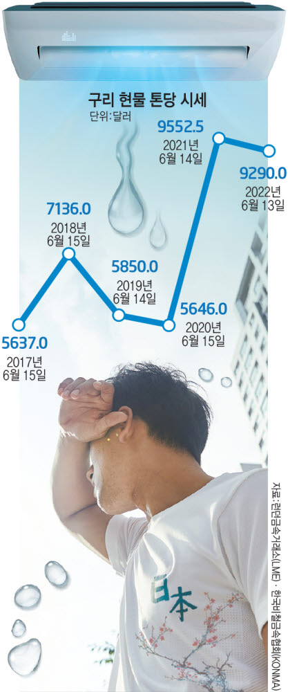 日 에어컨 업계, 구릿값 급등에 비명…대체재 확보 '비상'