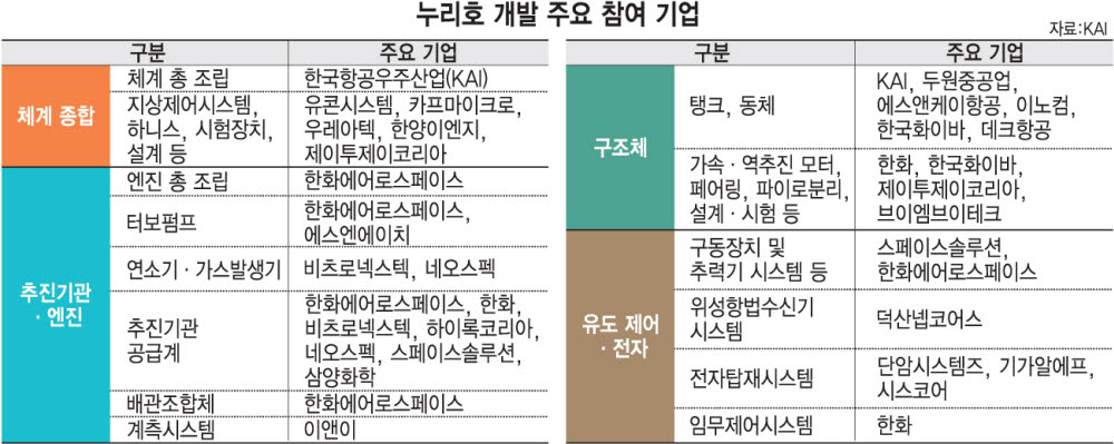 '누리호 2차' 발사…한화·KAI 등 국내 기업 300곳 참여