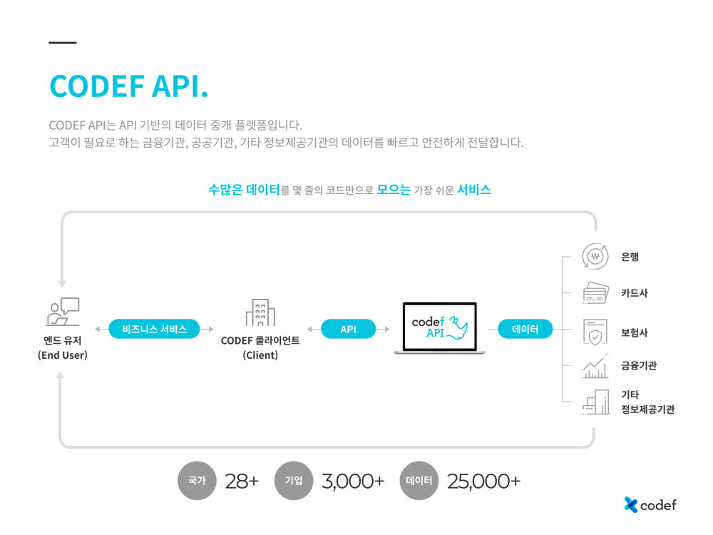 CODEF API 데이터플로우 이미지