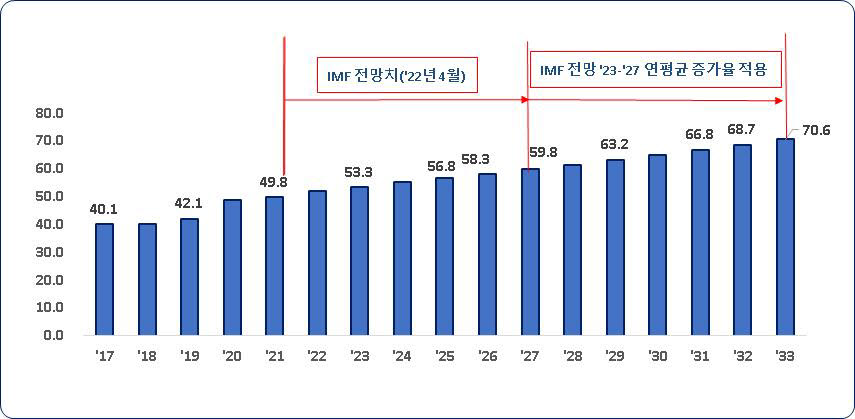 우리나라 국가부채비율 동향. [자료:한국경제연구원]