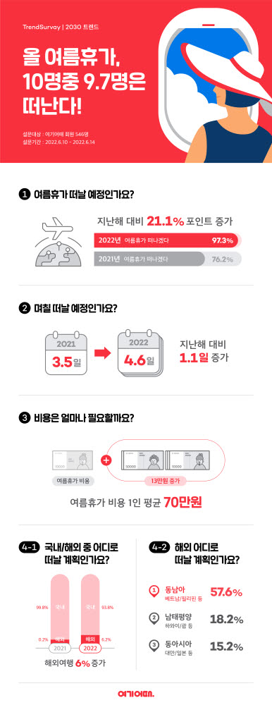 여기어때, "10명 중 9.7명 여름휴가 떠난다"