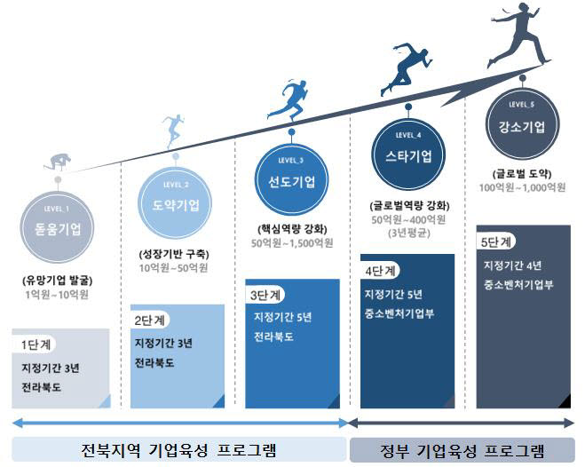 전북테크노파크 기업육성 프로그램.