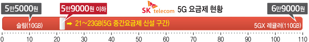 [단독]SKT, 5G 중간요금 5만9000원 이하·21GB 이상 제시