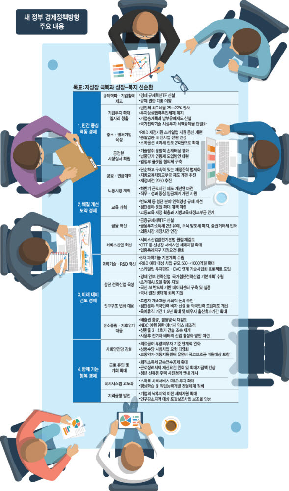 [새 정부 경제정책방향] 기업 주도 경제 대전환…법인세율 낮추고 규제 개혁 방점