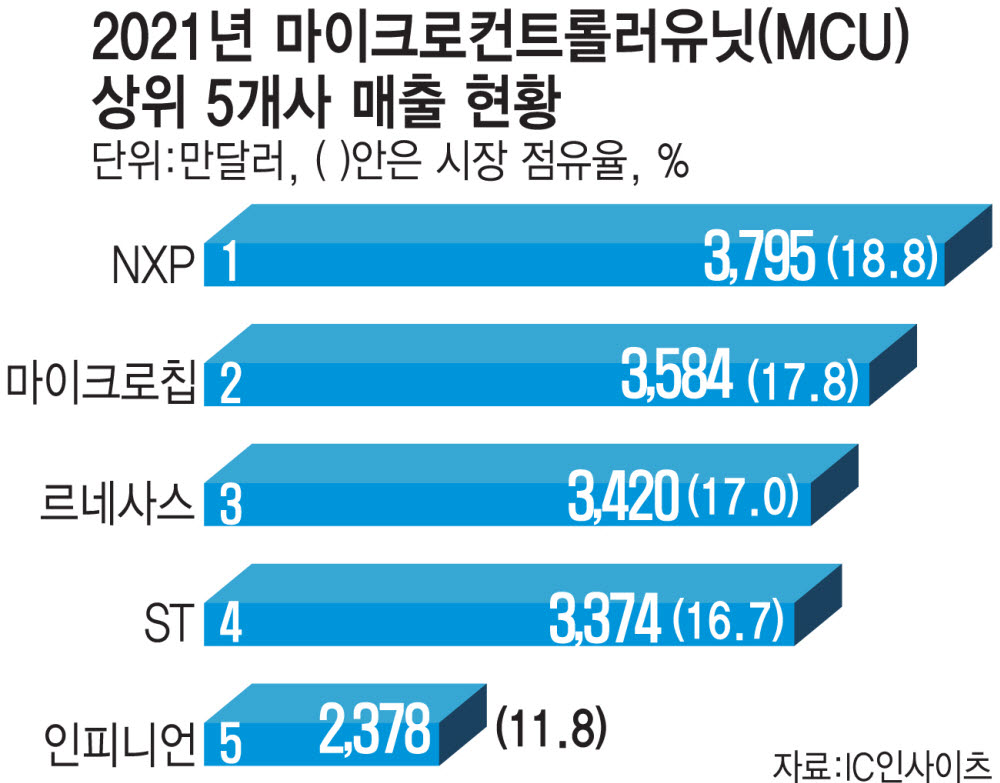 MCU 공급 부족에 판매단가 상승…상위 5개사 실적 '날개'
