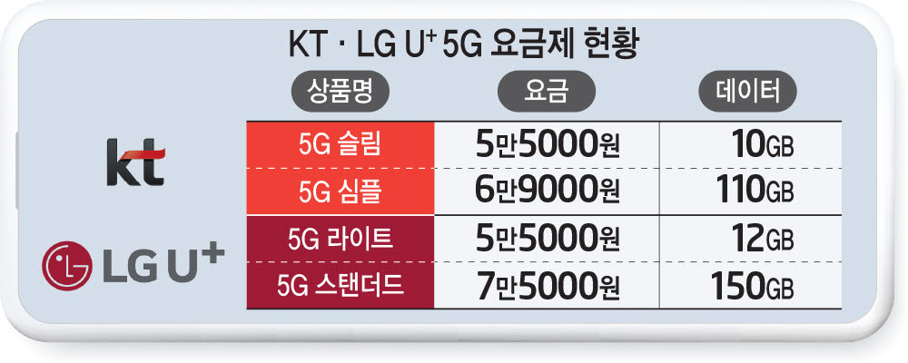 [뉴스줌인]5G 중간요금제, 5G 확산 기폭제 기대감