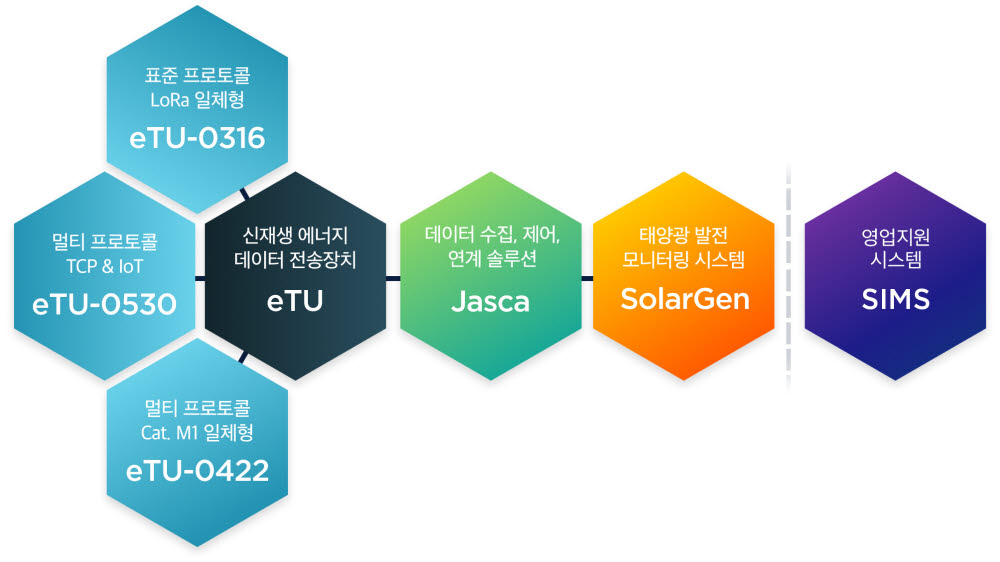 제품 서비스 구성