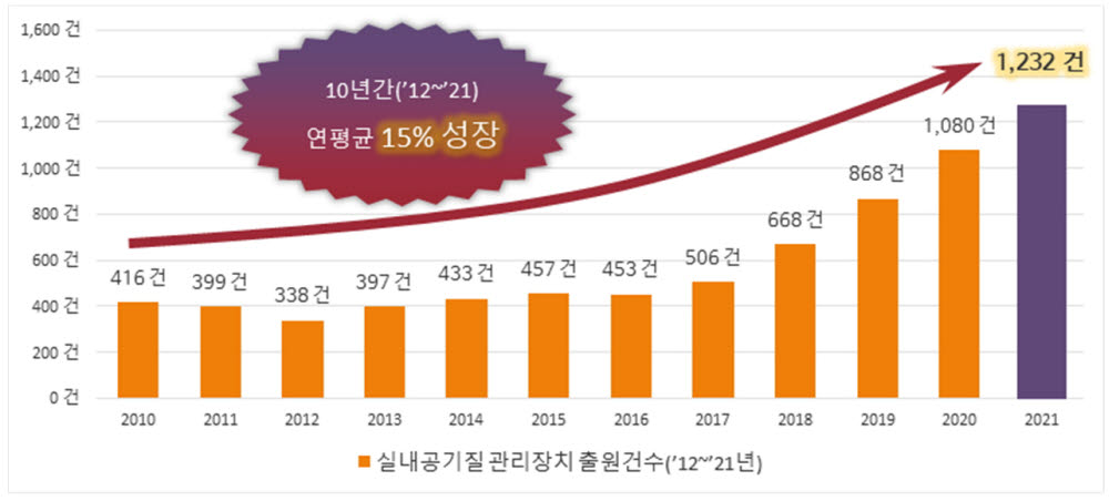 특허청, '과학방역' 확대 실내 공기질 관련기술 개발 증가