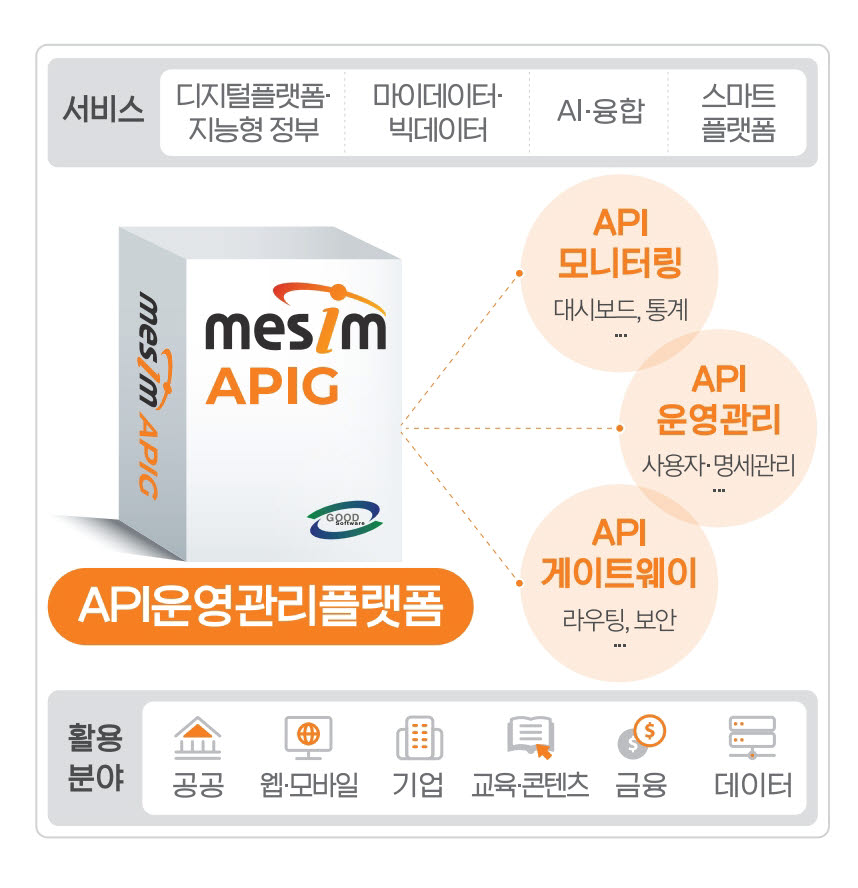 [2022 상반기 인기상품]품질우수-메타빌드/API운영관리SW/MESIM APIG