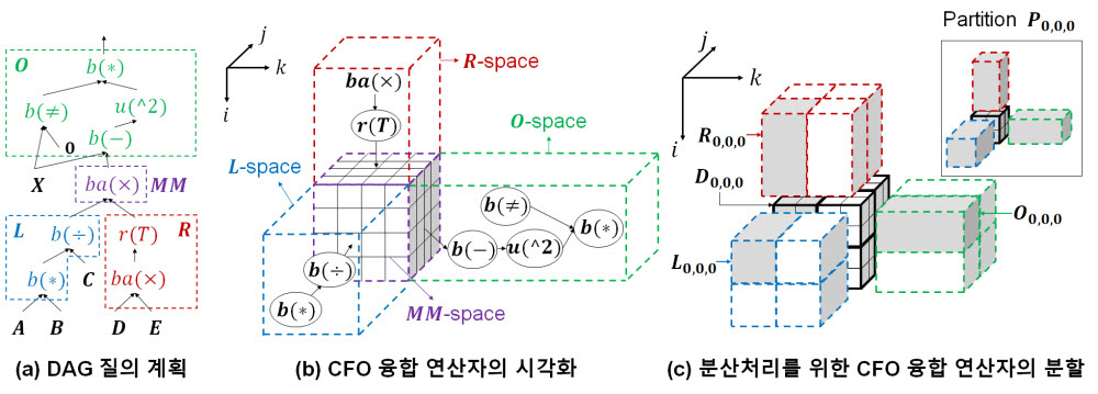 행렬 연산자로 구성된 DAG 질의 계획과, 연구팀 기술로 융합하는 CFO 융합 연산자 관련 이미지.