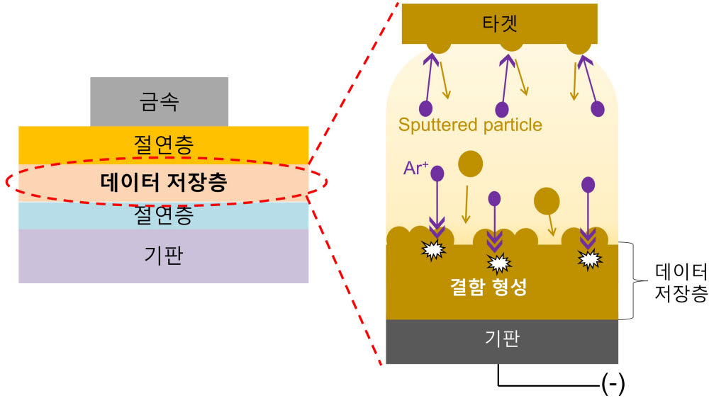 플래시 메모리 소자 데이터 저장량 증대 기술에 대한 개략도. 데이터 저장 층 증착 과정 중 아르곤 플라즈마 입자를 강하게 충돌시켜 데이터 저장 층 내에 결함이 다량 형성시킴. 생성된 결함에 많은 양의 전자가 저장될 수 있어 데이터 저장량이 증가할 수 있음.