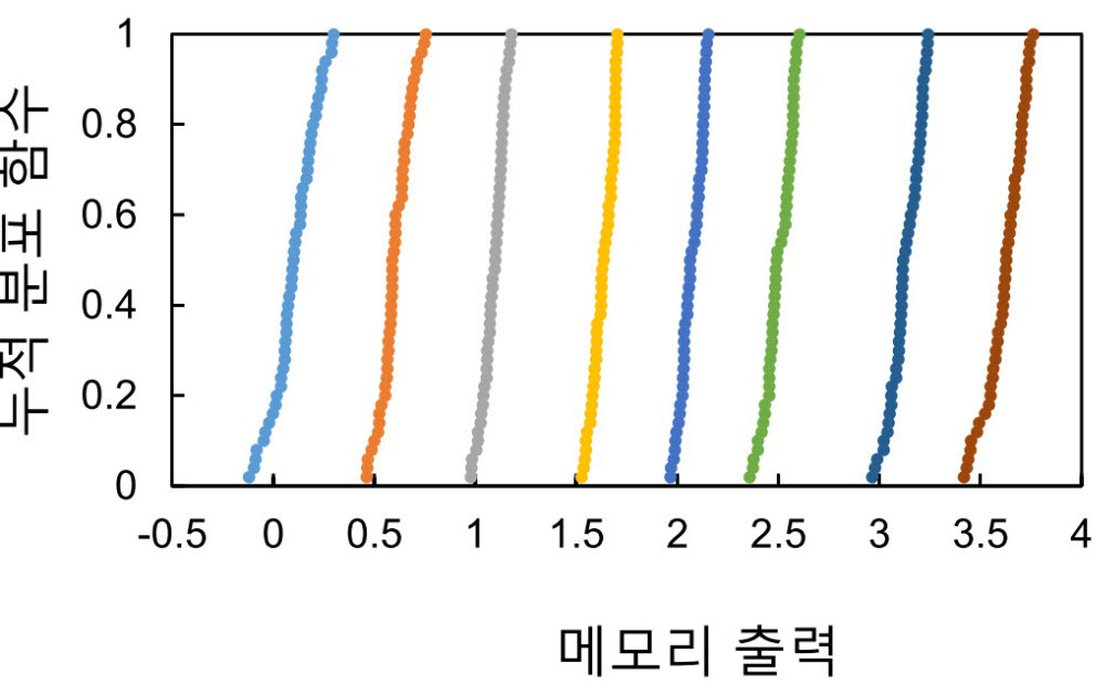 이번 연구에서 제시한 기술을 통해 제작한 플래시 메모리의 멀티레벨 특성