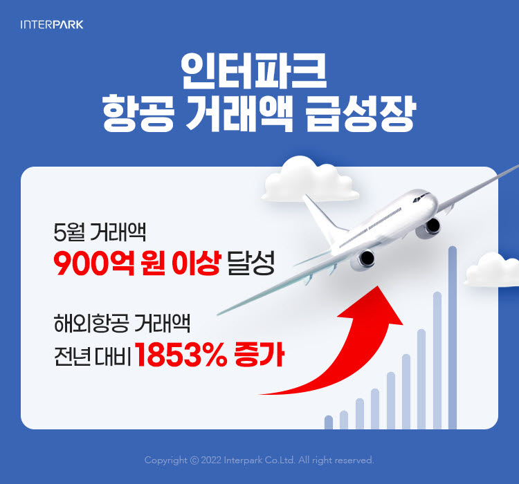 인터파크, 해외항공 거래액 전년 대비 1853% 성장