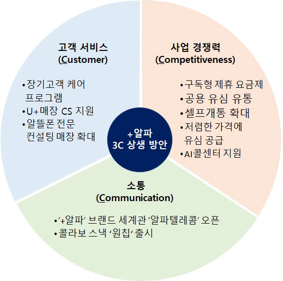 LG유플러스 플러스알파 3C 상생방안