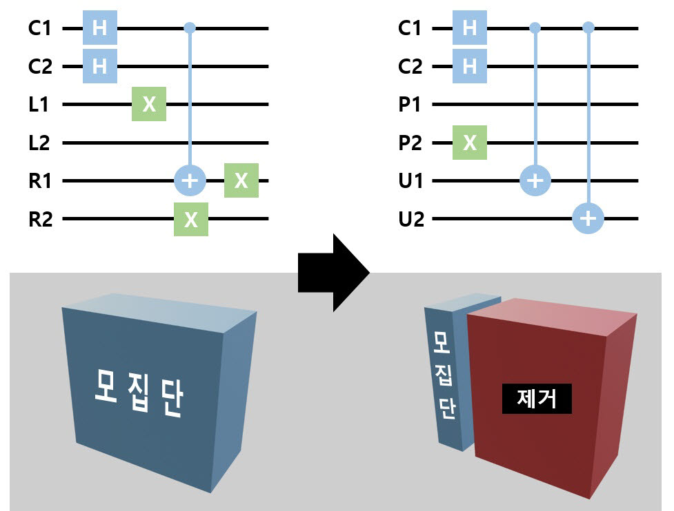 반-고전 양자 유전 알고리즘 회로 개선과 이에 따른 양자 모집단 구성 변화.