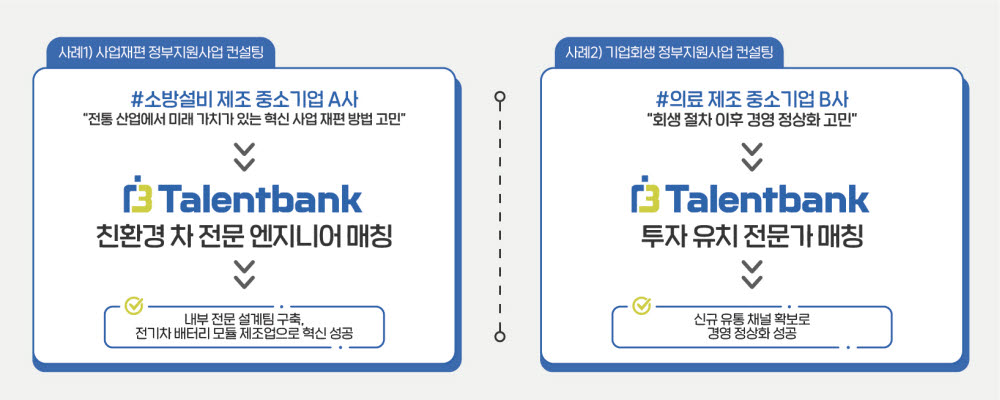 탤런트뱅크가 정부지원사업 입찰에 참여해 사업 재편·기업 회생 등 선정기업의 사업 혁신을 이끄는 조력자 역할을 톡톡히 하고 있다.