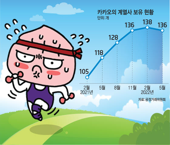 136→138→136곳…카카오 '계열사 다이어트' 지지부진