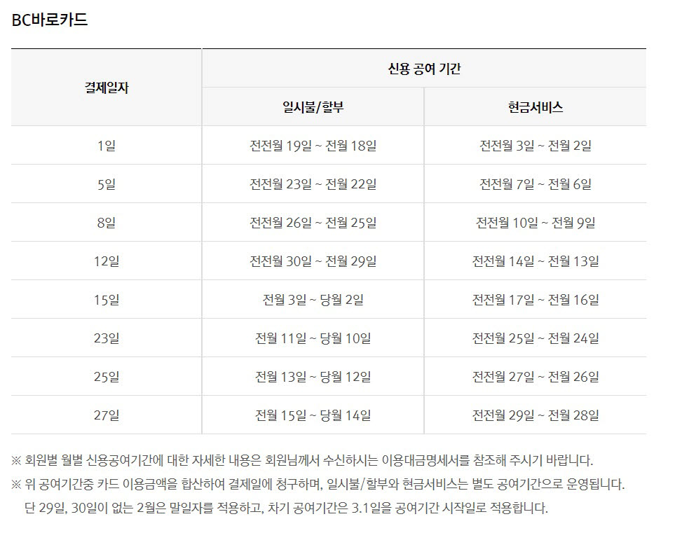 비씨카드 신용공여기간 제한 '불편'..."바로 개선하겠다"