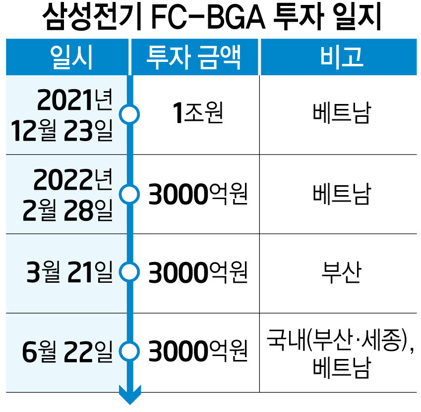 삼성전기, FC-BGA 3000억원 추가 투자