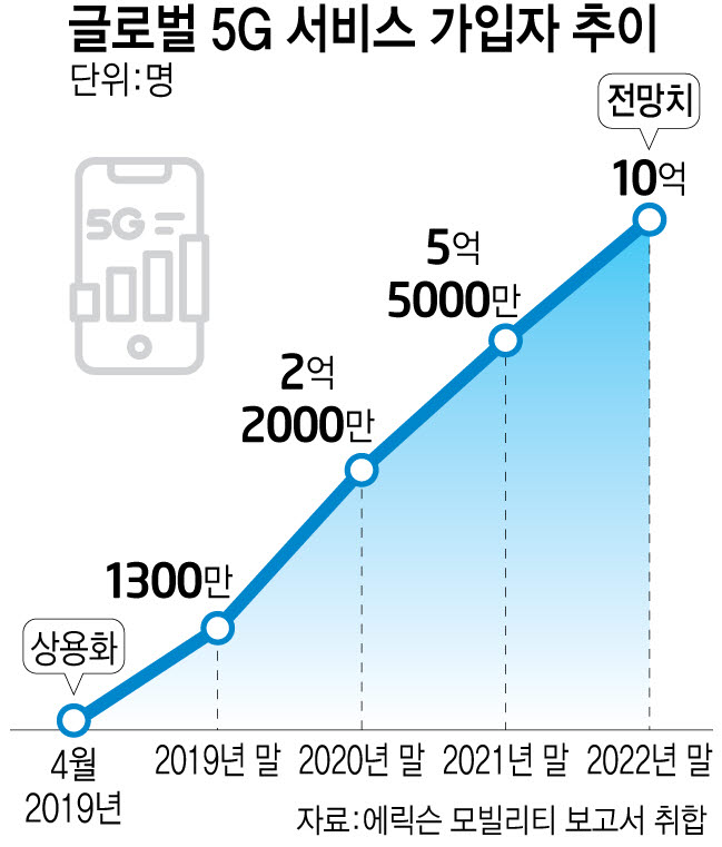 "올해 5G 이용자 10억 돌파... 2027년까지 44억명"