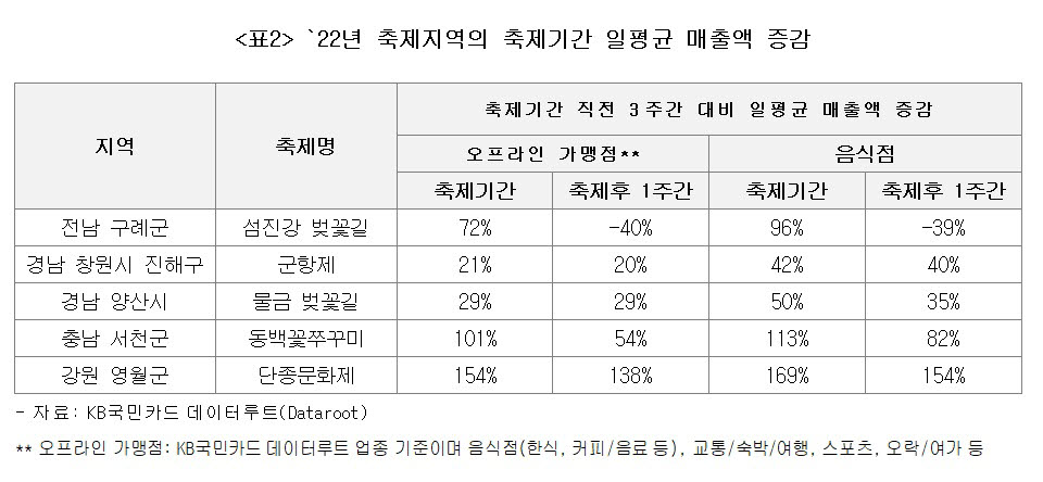 다시 열린 지역 축제, 지역 가맹점 매출액 150%↑