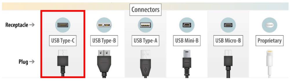 USB 유형별 예시. 자료 : EU Commission