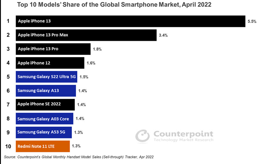 4월 상위 10개 글로벌 스마트폰 모델별 판매량 점유율 순위