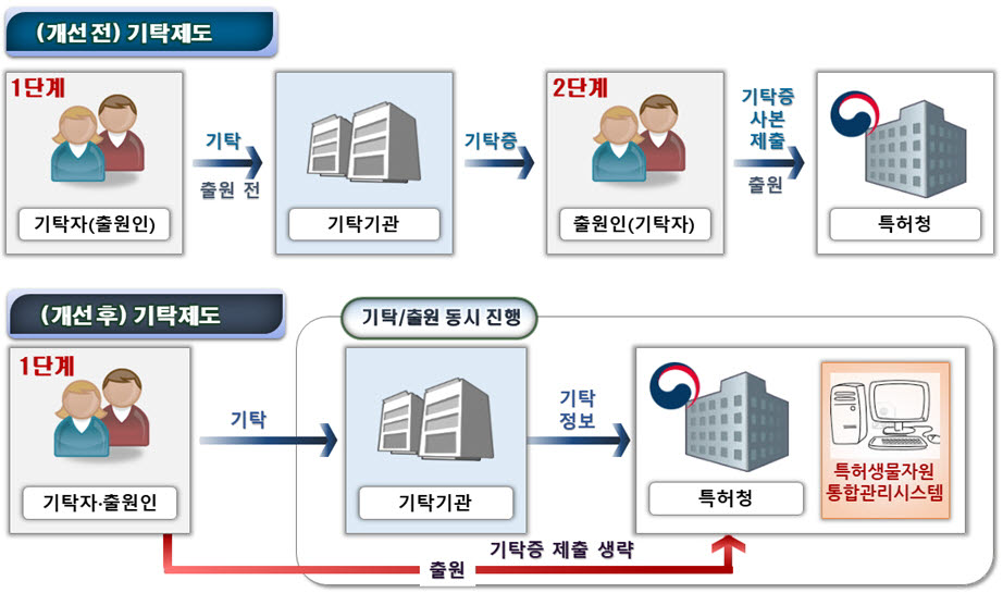 특허청, 미생물 발명 특허출원·분양신청 간소화