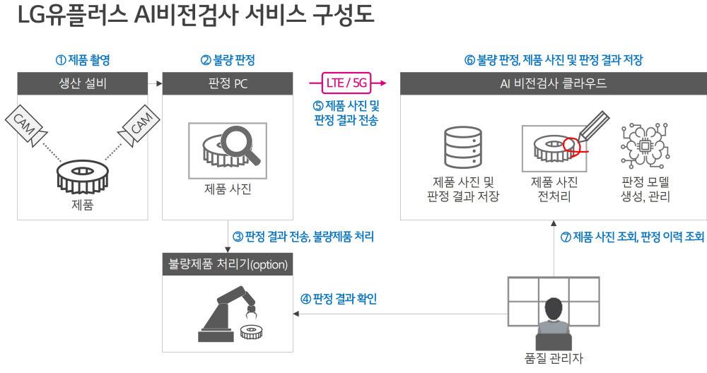 LG유플러스는 전자부품 제조 기업인 동진테크윈에 AI비전검사 구축 사업을 수주했다고 27일 밝혔다. 사진은 LG유플러스 AI비전검사 서비스 구성도